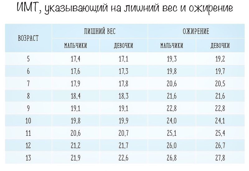 BMI table in a child